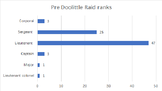 Statistic pre doolittle raid ranks