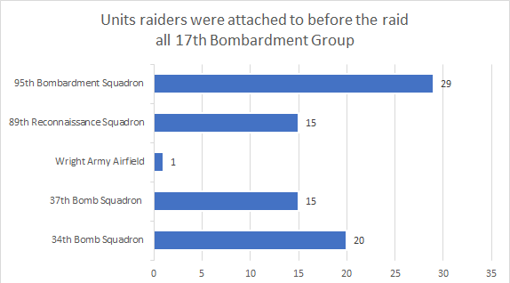 Statistic units pre raid