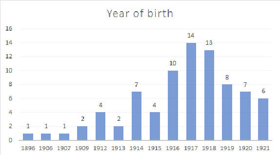 Statistic year of birth